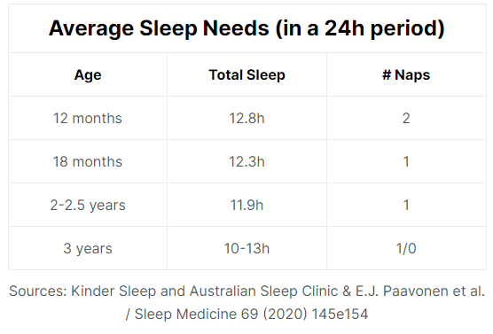 Average sleep needs chart for toddlers